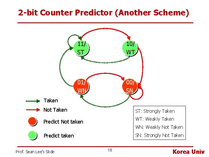 2 -bit Counter Predictor (Another Scheme) 11/ ST 10/ WT 01/ WN 00/ SN