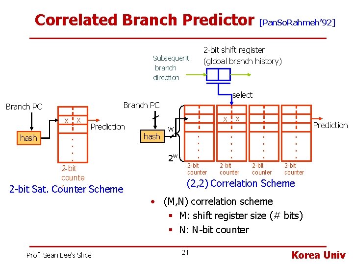 Correlated Branch Predictor [Pan. So. Rahmeh’ 92] 2 -bit shift register (global branch history)