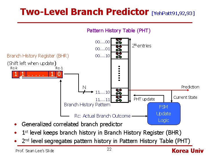 Two-Level Branch Predictor [Yeh. Patt 91, 92, 93] Pattern History Table (PHT) 00…. .