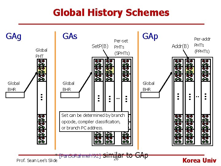 Global History Schemes GAg Set. P(B) Global PHT Global BHR Per-set PHTs (SPHTs) Global