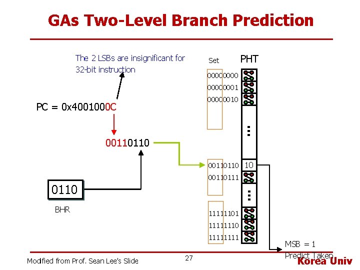 GAs Two-Level Branch Prediction The 2 LSBs are insignificant for 32 -bit instruction Set