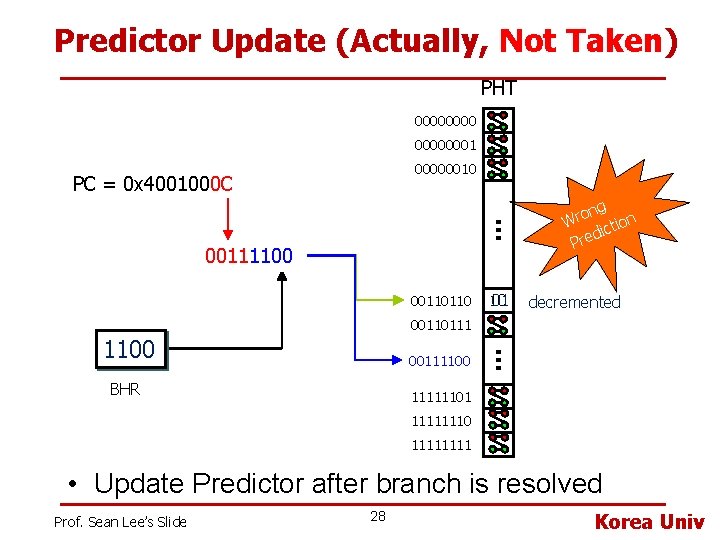 Predictor Update (Actually, Not Taken) PHT 00000001 00000010 PC = 0 x 4001000 C