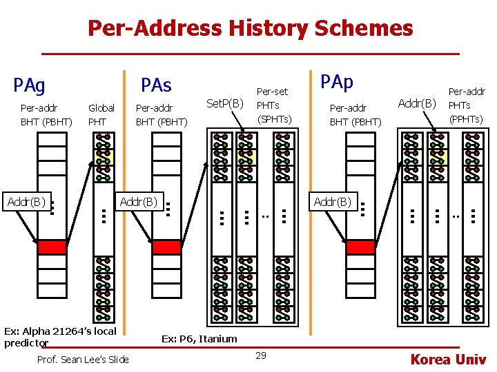 Per-Address History Schemes PAg PAs Per-addr BHT (PBHT) . . … Addr(B) Per-addr PHTs