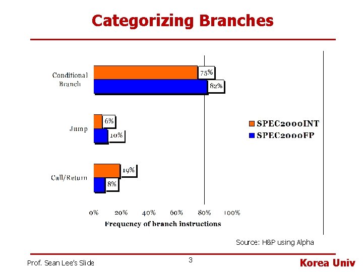 Categorizing Branches Source: H&P using Alpha Prof. Sean Lee’s Slide 3 Korea Univ 