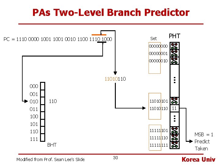 PAs Two-Level Branch Predictor Set PC = 1110 0000 1001 0010 1100 1110 1000