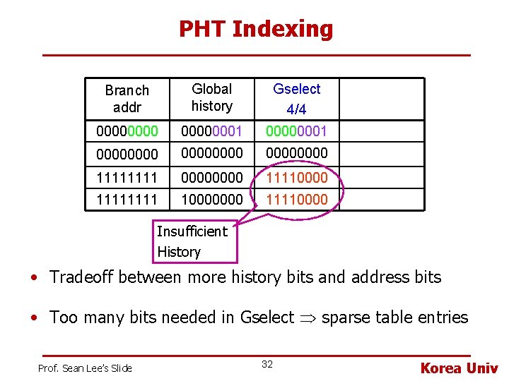 PHT Indexing Branch addr Global history Gselect 4/4 00000001 00000000 1111 0000 11110000 1111