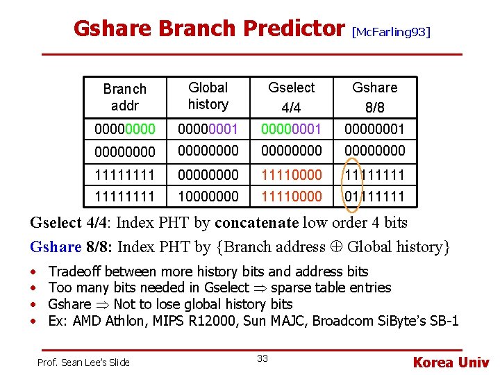 Gshare Branch Predictor [Mc. Farling 93] Branch addr Global history Gselect 4/4 Gshare 8/8