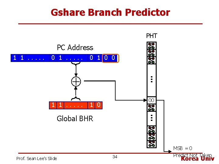 Gshare Branch Predictor PHT PC Address 1 1. 0 1. . . 0 1
