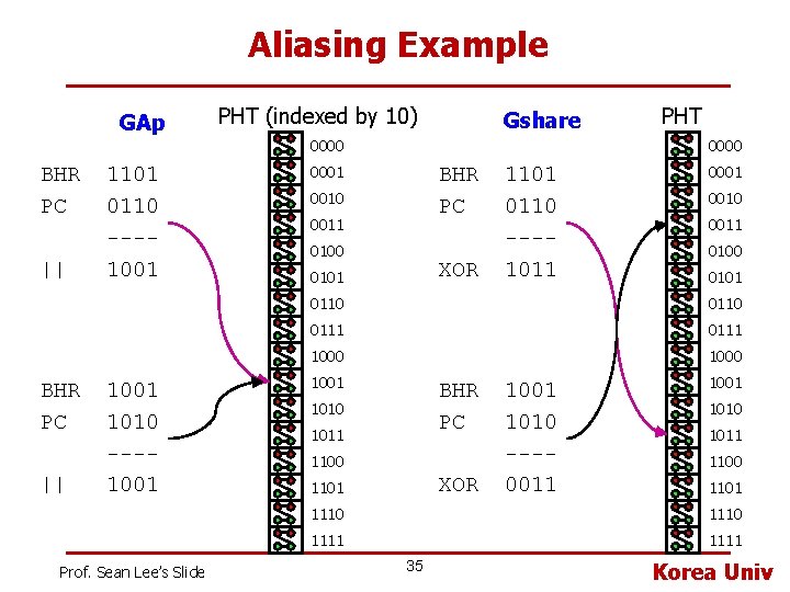 Aliasing Example GAp BHR PC || 1101 0110 ---1001 1010 ---1001 Prof. Sean Lee’s