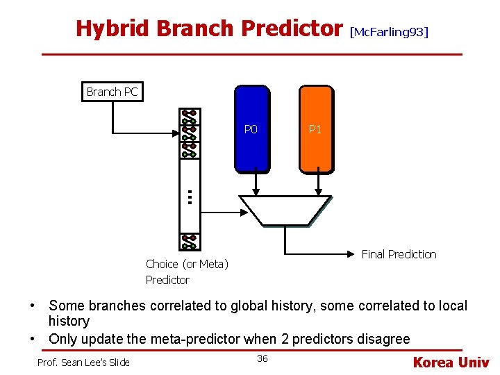 Hybrid Branch Predictor [Mc. Farling 93] Branch PC P 0 P 1 … Final