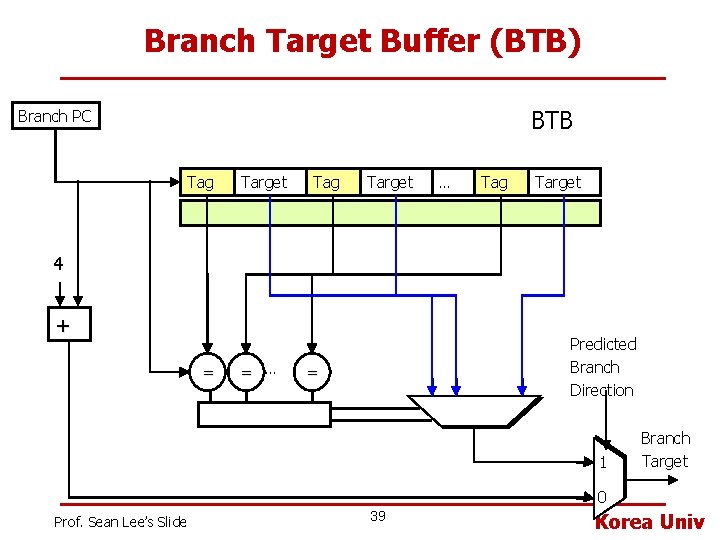 Branch Target Buffer (BTB) BTB Branch PC Tag Target … Tag Target 4 +