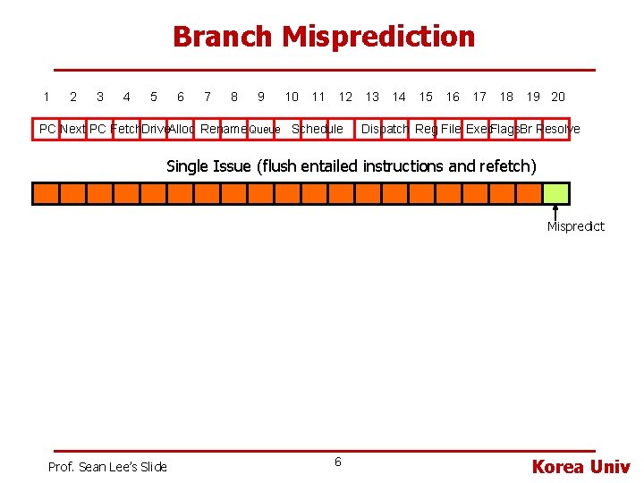 Branch Misprediction 1 2 3 4 5 6 7 8 9 10 11 12