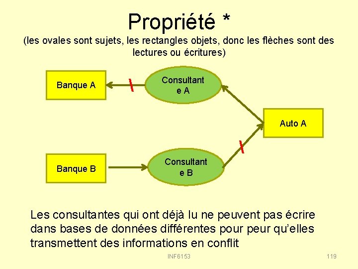 Propriété * (les ovales sont sujets, les rectangles objets, donc les flèches sont des