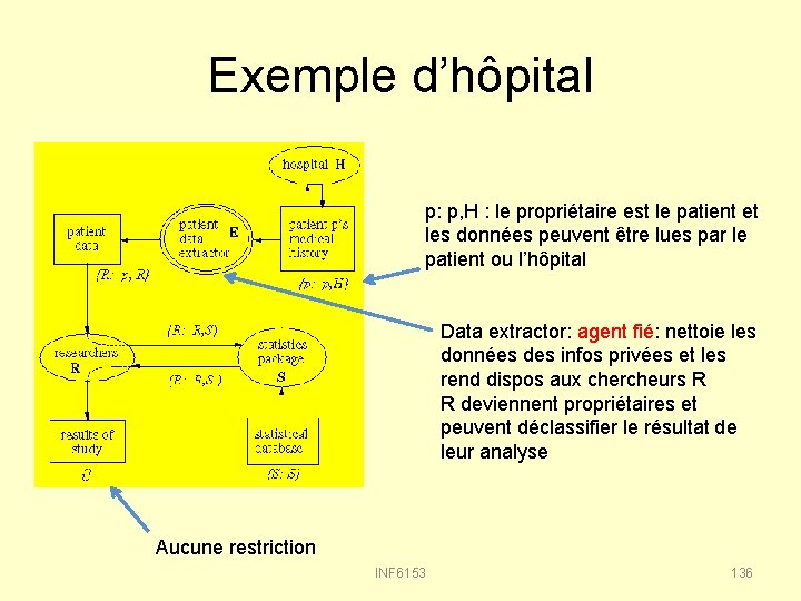 Exemple d’hôpital p: p, H : le propriétaire est le patient et les données