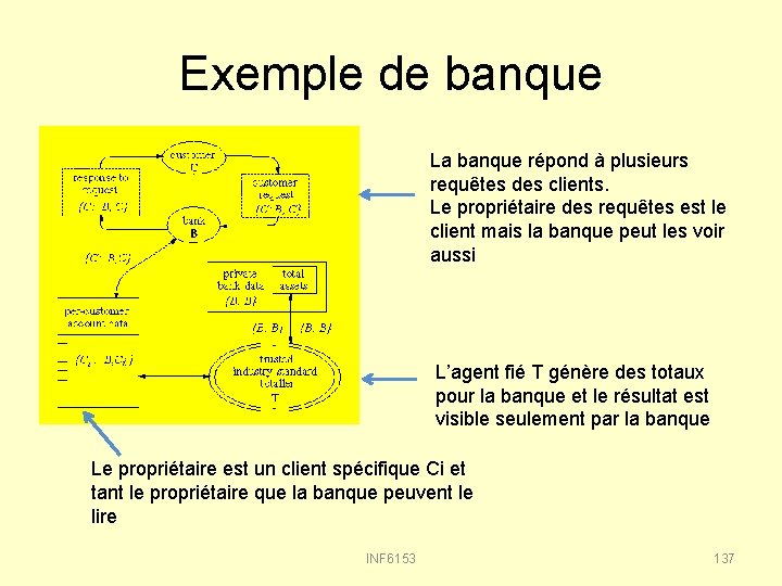 Exemple de banque La banque répond à plusieurs requêtes des clients. Le propriétaire des