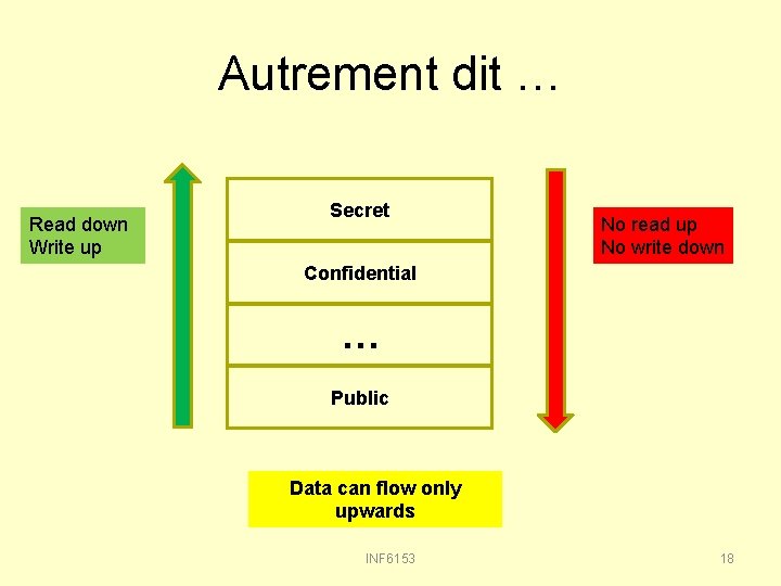 Autrement dit … Read down Write up Secret No read up No write down