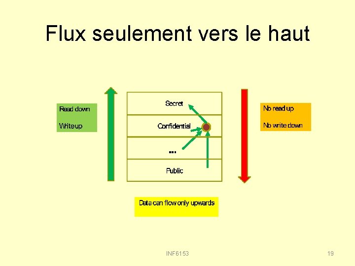 Flux seulement vers le haut INF 6153 19 