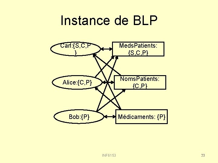 Instance de BLP Carl: {S, C, P } Meds. Patients: {S, C, P} Alice: