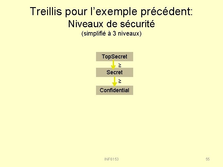 Treillis pour l’exemple précédent: Niveaux de sécurité (simplifié à 3 niveaux) Top. Secret ≥