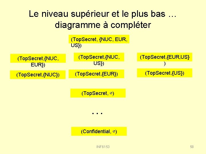 Le niveau supérieur et le plus bas … diagramme à compléter (Top. Secret, {NUC,