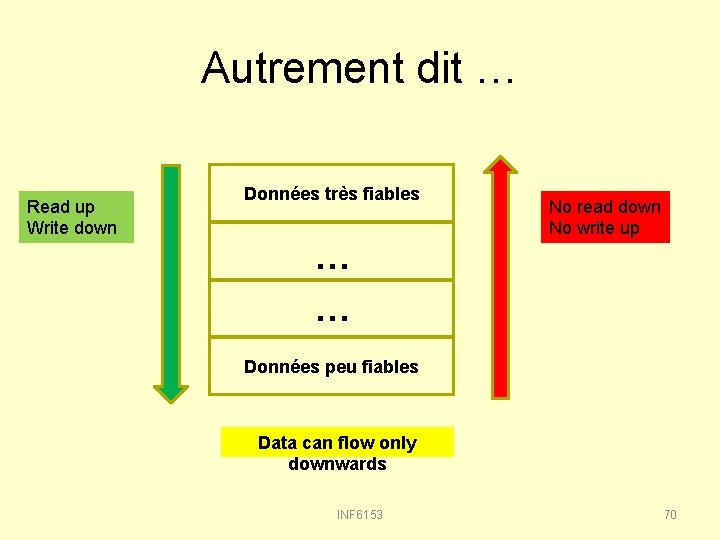 Autrement dit … Read up Write down Données très fiables … … No read