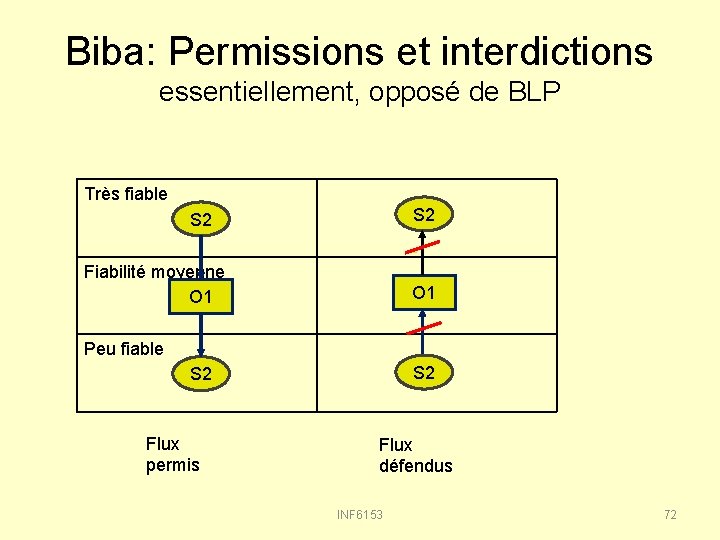Biba: Permissions et interdictions essentiellement, opposé de BLP Très fiable S 2 Fiabilité moyenne