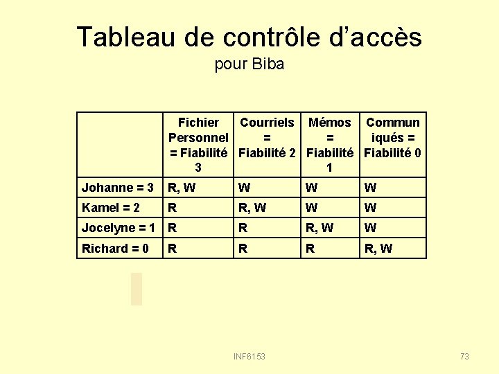 Tableau de contrôle d’accès pour Biba Fichier Courriels Mémos Commun Personnel = = iqués