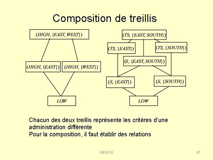 Composition de treillis Chacun des deux treillis représente les critères d’une administration différente Pour