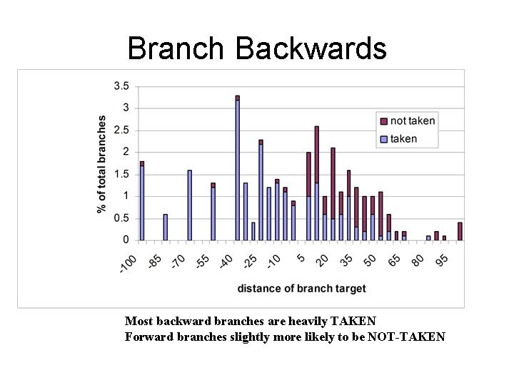 Branch Backwards Most backward branches are heavily TAKEN Forward branches slightly more likely to Branch Backwards Most backward branches are heavily TAKEN Forward branches slightly more likely to