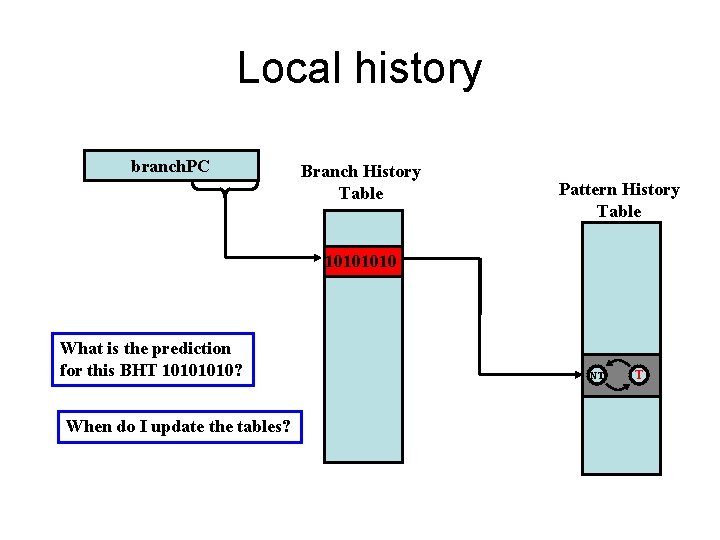 Local history branch. PC Branch History Table Pattern History Table 1010 What is the