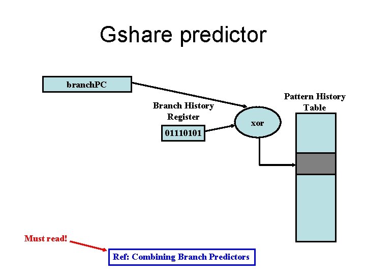 Gshare predictor branch. PC Branch History Register 01110101 Must read! Ref: Combining Branch Predictors Gshare predictor branch. PC Branch History Register 01110101 Must read! Ref: Combining Branch Predictors