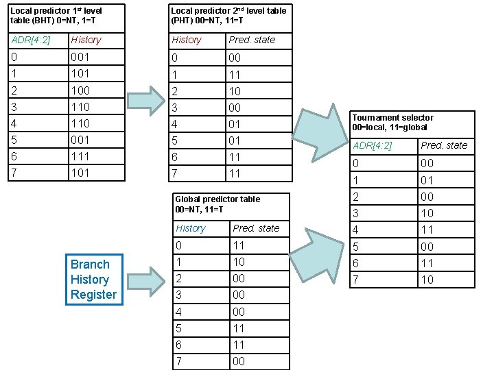 Local predictor 1 st level table (BHT) 0=NT, 1=T Local predictor 2 nd level