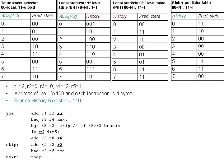 Tournament selector 00=local, 11=global Local predictor 1 st level table (BHT) 0=NT, 1=T Local