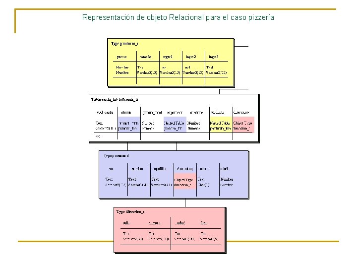 Representación de objeto Relacional para el caso pizzería 