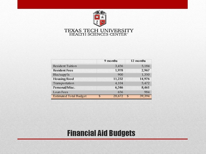 Financial Aid Budgets 