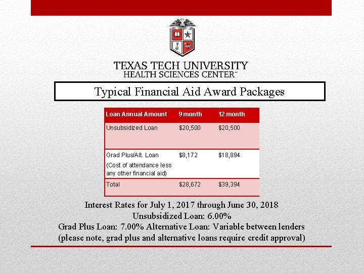 Typical Financial Aid Award Packages Loan Annual Amount 9 month 12 month Unsubsidized Loan