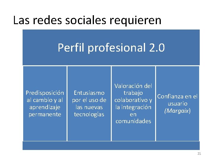 Las redes sociales requieren Perfil profesional 2. 0 Valoración del trabajo Predisposición Entusiasmo Confianza
