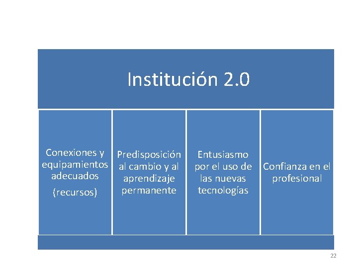  Institución 2. 0 Conexiones y equipamientos adecuados (recursos) Predisposición Entusiasmo al cambio y