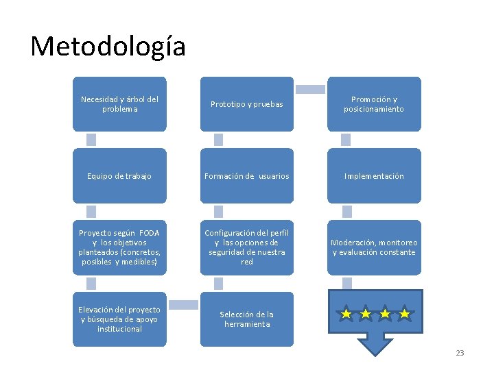 Metodología Necesidad y árbol del problema Prototipo y pruebas Promoción y posicionamiento Equipo de