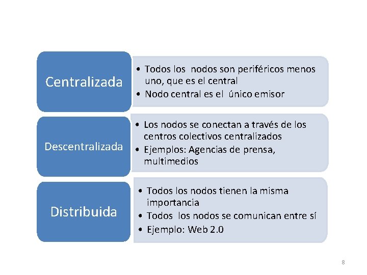 Centralizada • Todos los nodos son periféricos menos uno, que es el central •