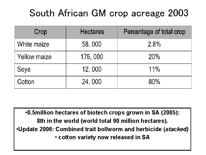 South African GM crop acreage 2003 • 0. 5 million hectares of biotech crops