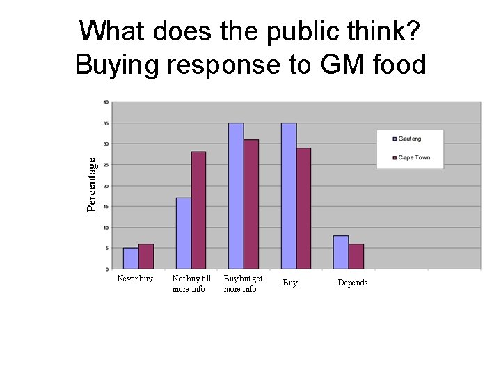 Percentage What does the public think? Buying response to GM food Never buy Not