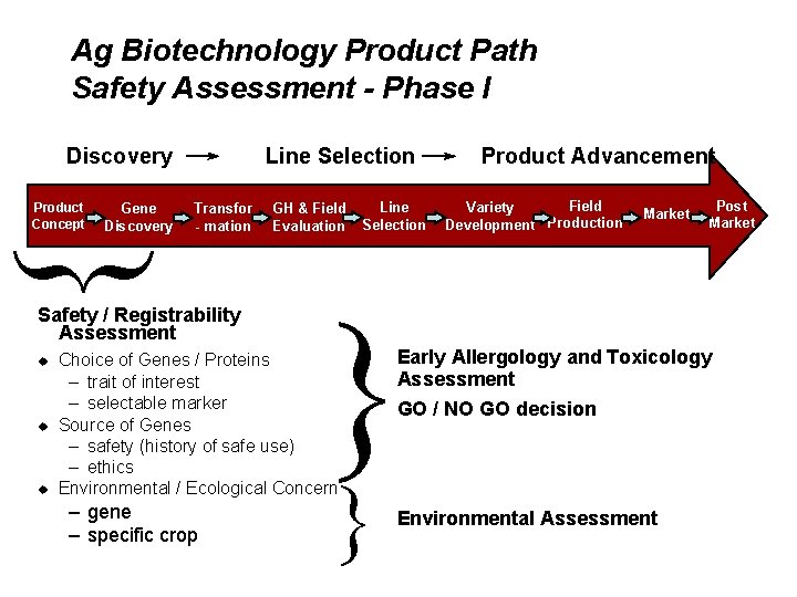 Ag Biotechnology Product Path Safety Assessment - Phase I Discovery Product Concept Gene Discovery