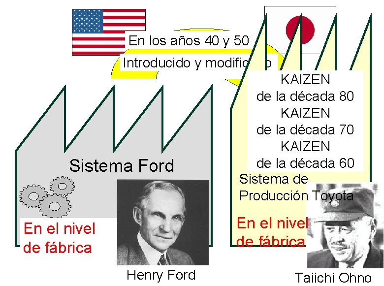 En los años 40 y 50 Introducido y modificado Sistema Ford KAIZEN de la