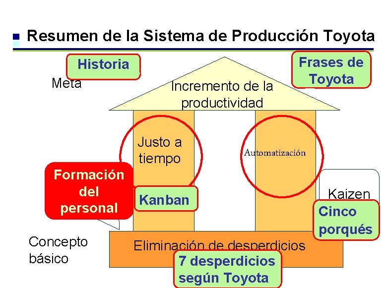 Resumen de la Sistema de Producción Toyota Historia Meta Incremento de la productividad Justo