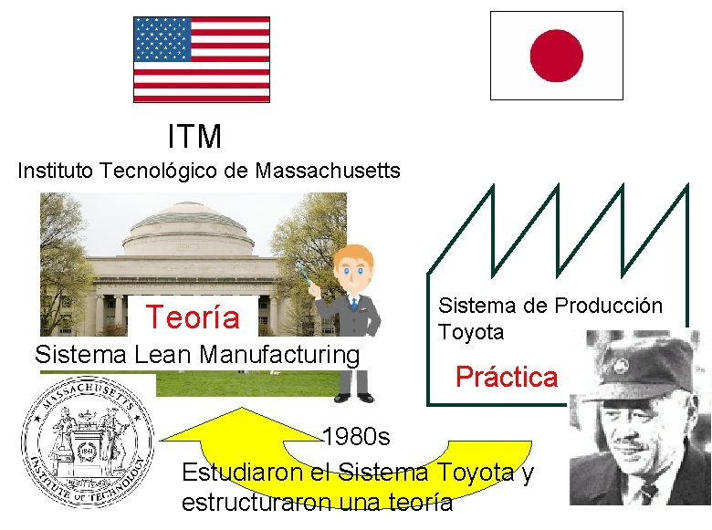 ITM Instituto Tecnológico de Massachusetts Teoría Sistema Lean Manufacturing Sistema de Producción Toyota Práctica