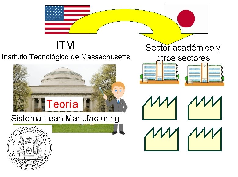 ITM Instituto Tecnológico de Massachusetts Teoría Sistema Lean Manufacturing Sector académico y otros sectores