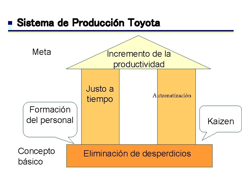 Sistema de Producción Toyota Meta Incremento de la productividad Justo a tiempo Automatización Formación