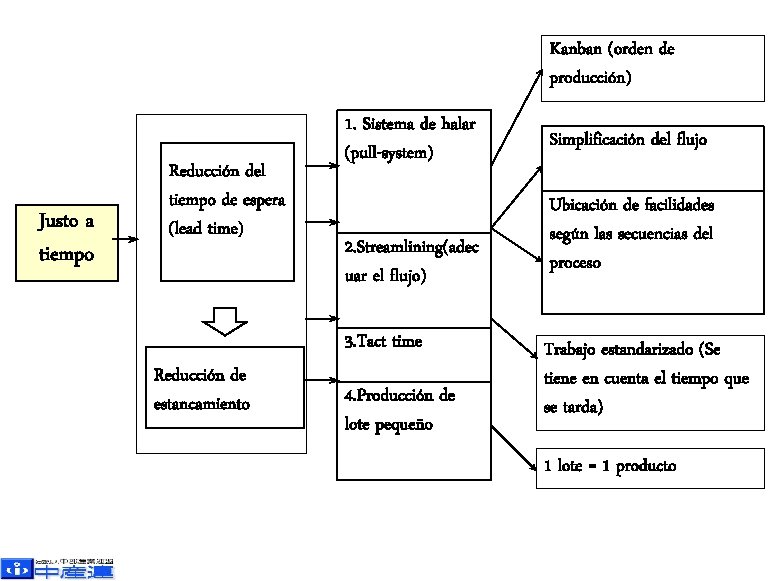 Kanban (orden de producción) Justo a tiempo Reducción del tiempo de espera (lead time)