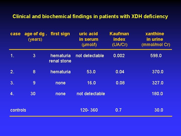Clinical and biochemical findings in patients with XDH deficiency case age of dg. first